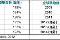  2011-2016 全球移動(dòng)設(shè)備與數(shù)據(jù)增長(zhǎng)預(yù)測(cè)