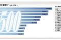 2012年財富500強榜單發(fā)布：中國79家公司上榜