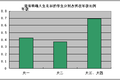 關(guān)于大學(xué)生職業(yè)規(guī)劃的調(diào)查報告