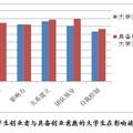 大學(xué)生創(chuàng)業(yè)者勝任特征模型的實(shí)證研究