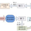 基于手部動(dòng)作感應(yīng)的肢體障礙患者自理服務(wù)平臺(tái)