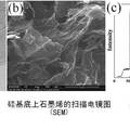 石墨烯/硅復(fù)合材料光電極的制備、表征及光電轉(zhuǎn)化性能研究