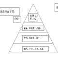 品牌實施策略研究 — 以哈根達斯為例