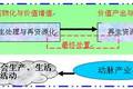 基于價值鏈理論的靜脈產(chǎn)業(yè)鏈運營機制研究