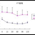 共軛亞油酸誘導小鼠脂肪肝的分子機制研究