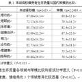 腎移植受者生存質量及其社會支持問題研究