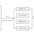 網(wǎng)絡(luò)溝通層次理論與交流平臺選擇