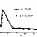 穴位貼敷和非穴位貼敷治療大鼠肝損傷作用的研究