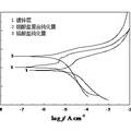 鋅鍍層的無鉻藍白鈍化液及鈍化工藝的開發(fā)