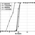 社會(huì)網(wǎng)絡(luò)性能及控制策略初探