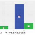 中小學(xué)生使用互聯(lián)網(wǎng)狀況的調(diào)查分析報(bào)告--以安陽市為例