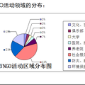 重慶市NGO發(fā)展現(xiàn)狀、問題及對策建議研究