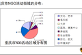 重慶市NGO發(fā)展現(xiàn)狀、問題及對策建議研究