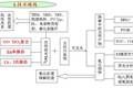 改性納米TiO2的制備及光催化降解有毒有機污染物的研究