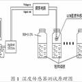 基于有序介孔材料SBA-15的ＱＣＭ濕度傳感器