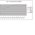 浙江省人口老齡化系數(shù)中長期預(yù)測模型研究   