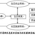 喀斯特石漠化地區(qū)生態(tài)農(nóng)業(yè)與社區(qū)旅游系統(tǒng)耦合研究--以清鎮(zhèn)羊昌洞為例