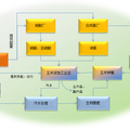 面向循環(huán)經(jīng)濟(jì)的玉米深加工產(chǎn)業(yè)發(fā)展分析