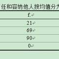 當(dāng)代大學(xué)生人際信任和包容性之心理探究