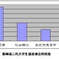 關(guān)于富二代大學(xué)生就業(yè)觀念的調(diào)查研究