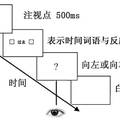 空間-時(shí)間聯(lián)合編碼效應(yīng)：來自行為和眼動(dòng)證據(jù)