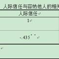 當(dāng)代大學(xué)生人際信任和包容性之心理探究