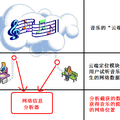 一種基于“云音樂(lè)”的數(shù)字音頻版權(quán)保護(hù)系統(tǒng)