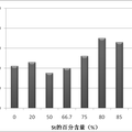 磁性微球的表面特性對BSA及脂肪酶固載影響的研究