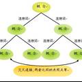 概念圖在大學(xué)生自主學(xué)習(xí)中應(yīng)用情況的調(diào)查研究