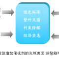 竹炭負(fù)載Ce摻雜納米TiO2光催化氧化法降解甲醛裝置研究