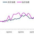 我國(guó)住宅價(jià)格多層面因素模型及其實(shí)證研究