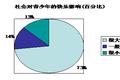 提高沈陽(yáng)市青少年快樂(lè)指數(shù)的對(duì)策研究