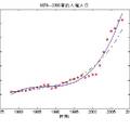 建立模糊綜合評(píng)價(jià)模型分析上海世博會(huì)影響力