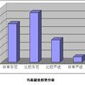 關(guān)于富二代大學(xué)生就業(yè)觀念的調(diào)查研究