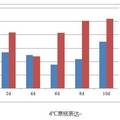 擬南芥中百合花藥小熱激蛋白LimHSP16.45同源基因的克隆及其耐熱性和抗冷性研究