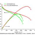 一種高效、低成本的質(zhì)子交換膜燃料電池用金屬雙極板