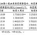 苦瓜水提取液對(duì)高血脂模型小鼠的影響