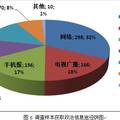 高校大學(xué)生政治參與情況的調(diào)查報告——以北京某高校為例