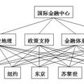 關(guān)于北京建設(shè)國(guó)際金融中心的探究