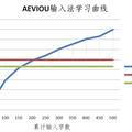 AEVIOU蜂窩式中文滑行輸入法