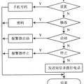 GSM短信報(bào)警系統(tǒng)