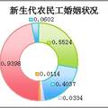 新生代農(nóng)民工的心理訴求狀況調(diào)研報告——以淄博市為例