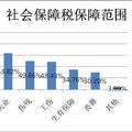 對(duì)我國(guó)社會(huì)保障稅開征的調(diào)查報(bào)告