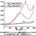 C60 空心納米殼的制備及應(yīng)用研究