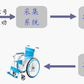 基于眼電信號和頭部運(yùn)動信號的智能輪椅