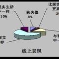 SNS網(wǎng)站對(duì)首都大學(xué)生人際傳播模式的影響--基于北京市市屬高校大學(xué)生“人人網(wǎng)”使用及影響的實(shí)證研究