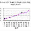 2008年金融危機(jī)對(duì)廣東外貿(mào)影響的定量分析—— 基于本底趨勢(shì)線