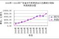 2008年金融危機(jī)對(duì)廣東外貿(mào)影響的定量分析—— 基于本底趨勢(shì)線