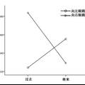 空間-時(shí)間聯(lián)合編碼效應(yīng)：來自行為和眼動(dòng)證據(jù)