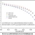 一種用于生物質(zhì)熱解動力學(xué)過程的新等轉(zhuǎn)化率方法